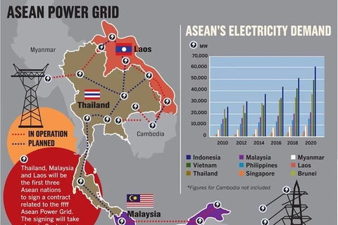 Thailand to help transmit electricity from Laos to Malaysia