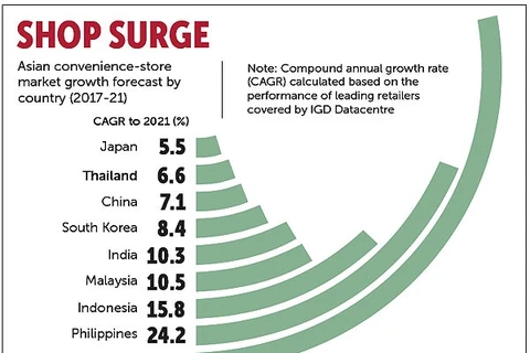 Vietnam to lead Asia for growth in convenience stores