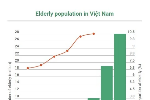 Vietnam prepares to support aging population