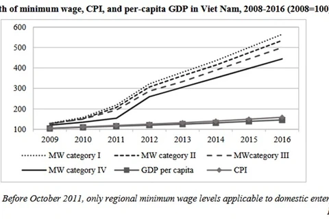 Minimum wage rises, productivity stagnates