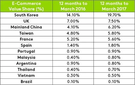 Vietnam’s e-commerce growing rapidly