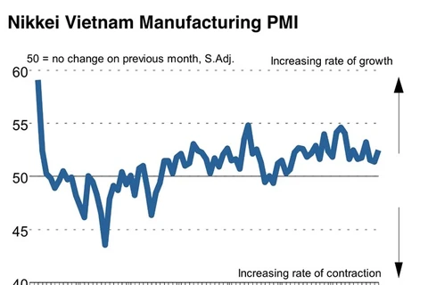 PMI rises to 52.5 last month