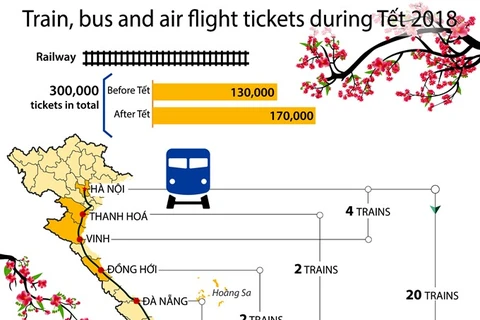 Bus tickets rise again for Tet holiday