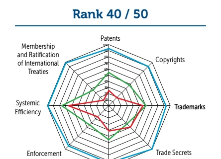 Vietnam makes headway on IP rankings