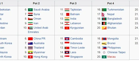 Vietnam U23 in No 1 seed group for AFC