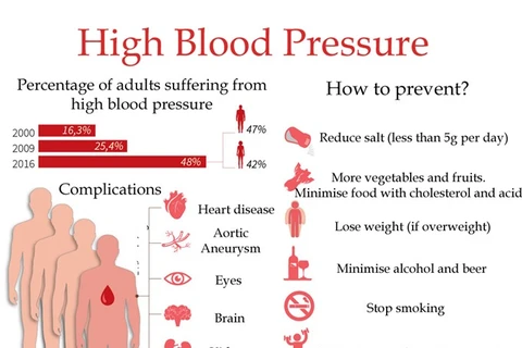 Hypertension on-the-rise poses serious health risks 
