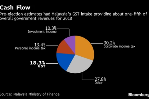 Japanese firms back Malaysia’s decision to scrap consumption tax