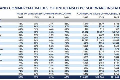 Vietnam records higher usage of patent software: BSA survey 