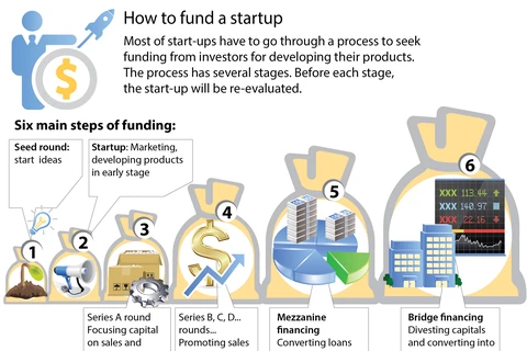 Investment in startup projects doubles in 2017