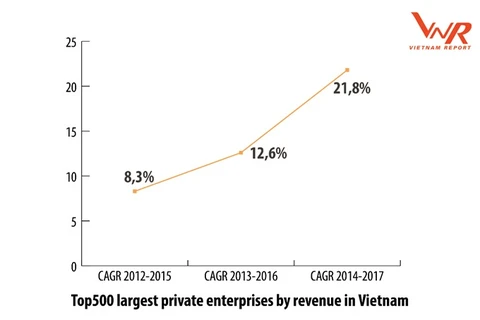 Top 500 largest enterprises in Vietnam announced