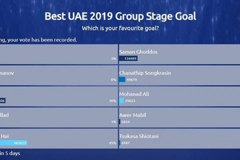 Hai wins best player and best goal in Asian Cup group stage