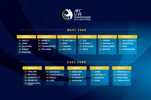 Players gear up for AFC U19 Championship 2020 Qualifiers