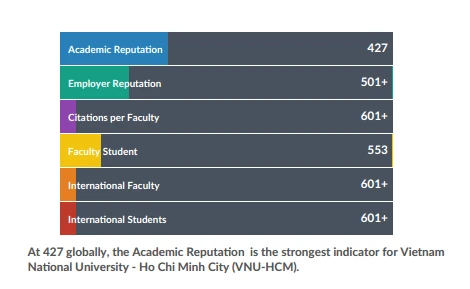 Two Vietnamese universities keep places in world’s top 1,000