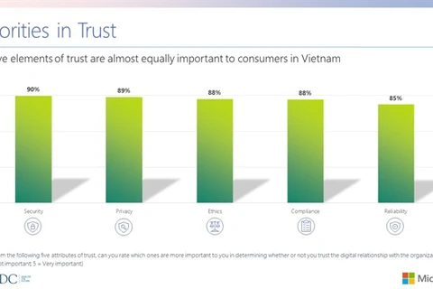 Only 32% of Vietnamese consumers trust personal data security