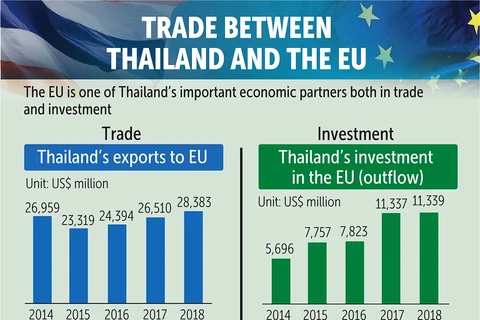 FTA with EU likely to increase Thailand’s GDP by 1.7 percent