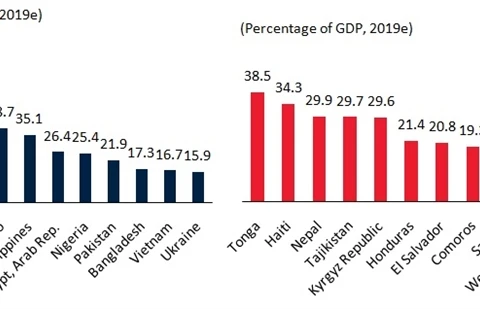 Vietnam set to be among top ten remittance receivers in 2019