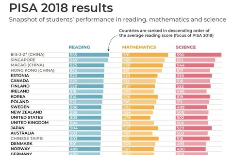 Vietnam gets high scores but not named in PISA 2018 ranking