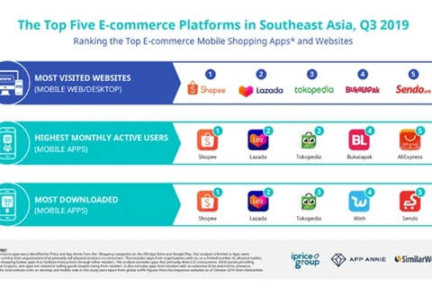 Shopee is top-ranked e-commerce platform in Buzz Rankings