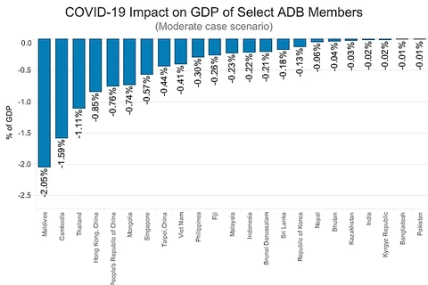ADB: Vietnam to lose 0.41 percent of GDP due to COVID-19