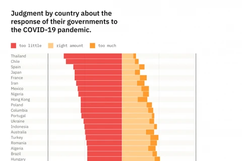 Vietnamese people's confidence in Government’s response to COVID-19 highest worldwide: German survey