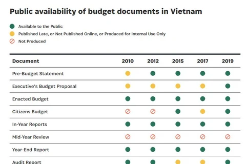 Vietnam jumps 14 places in Open Budget Survey