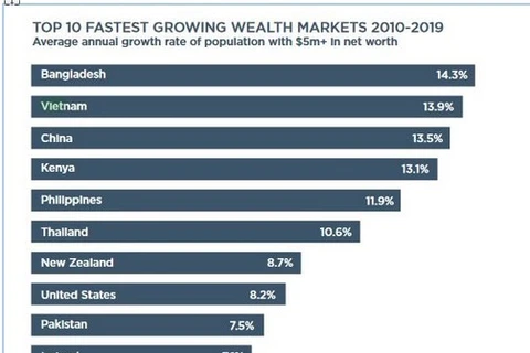 Vietnam ranks 2nd in top 10 fastest growing wealth markets 
