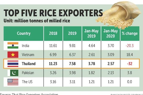 Thailand’s rice exports forecast to hit decade low