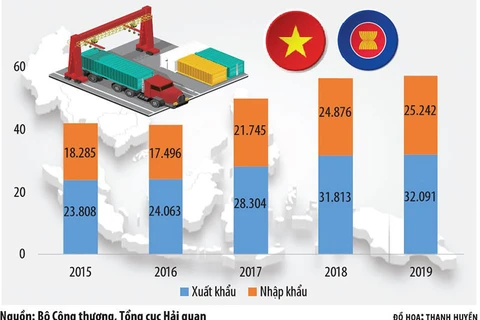 ASEAN membership fuels Vietnam’s trade with regional markets