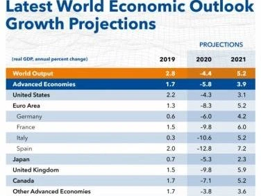 Vietnam to become 4th largest economy in Southeast Asia: IMF