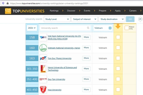 Eleven Vietnamese universities rank in QS’s top Asian universities 2021