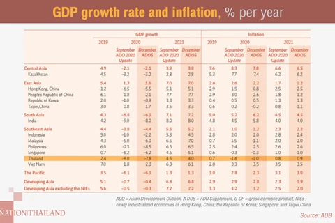 Thai economy to expand 4 percent next year: ADB