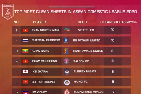 Vietnamese goalkeeper tops clean sheet list among ASEAN leagues