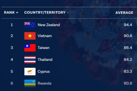 Thailand ranked 4th in world in terms of handling COVID-19 pandemic