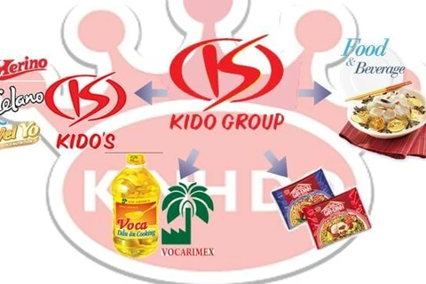 KIDO Group aims for profit of 800 billion VND in 2021