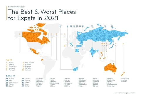 Vietnam in top 10 world’s best places for expats: int’l survey