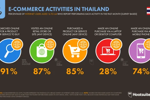 Thailand’s e-commerce value forecast to hit 120 billion USD