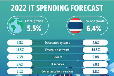 Thailand’s IT expenditure projected to exceed 25 billion USD in 2022