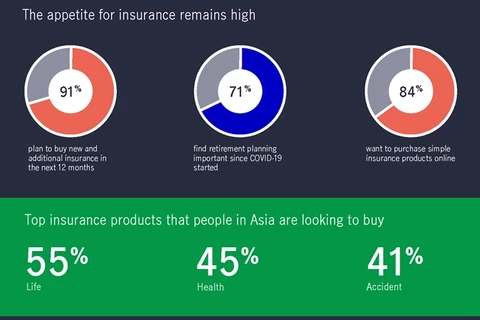 Demand for insurance remains high in Vietnam