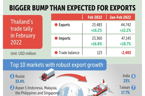 Thailand’s exports surge beyond expectations 