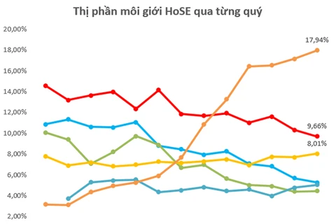 VPS Securities remains market leader