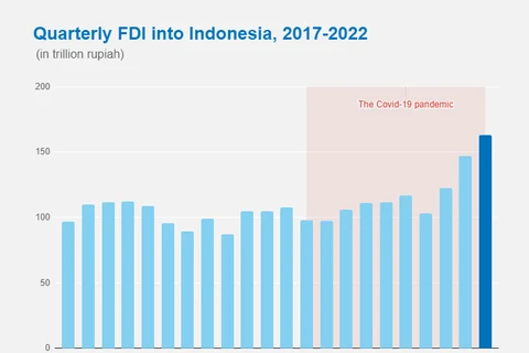 Indonesia FDI accelerates to a new record high in Q2