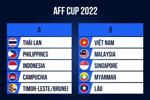 AFF Cup 2022: Vietnam in same group with Malaysia, Singapore, Myanmar, Laos