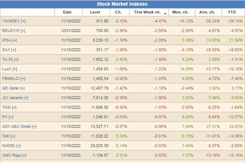 Vietnamese stock market loses 20.2 billion USD in first half of November