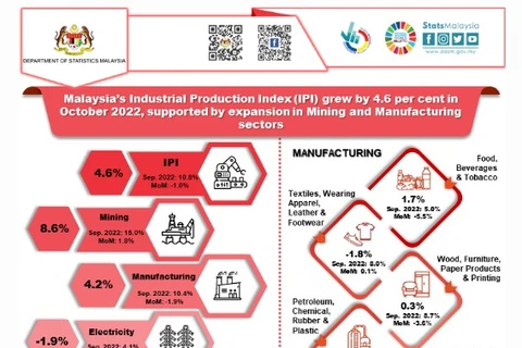 Malaysia’s IPI up 4.6% in October