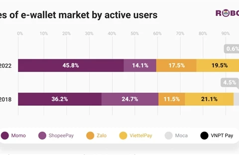 E-wallet market in Vietnam estimated to reach 50 million users by 2024