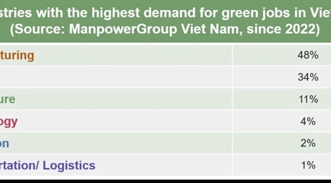 Green jobs needed in various industries: ManpowerGroup