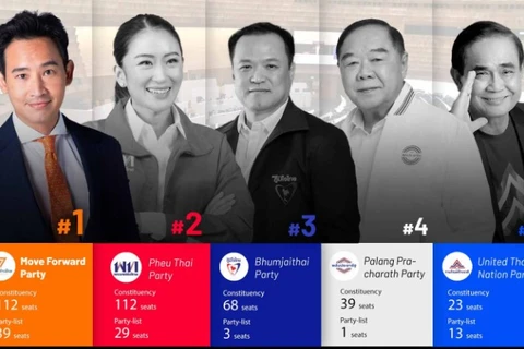 Thailand election: MFP takes lead