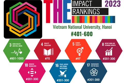 Nine Vietnamese universities listed in THE Impact Rankings 2023