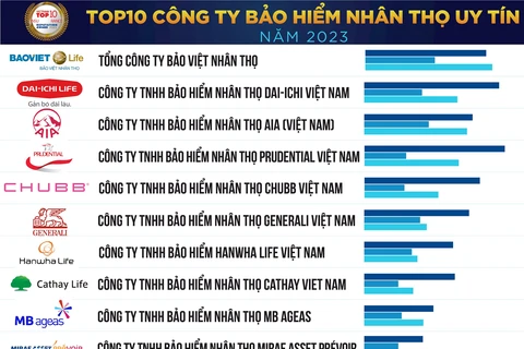 Top 10 prestigious insurance firms in 2023 announced