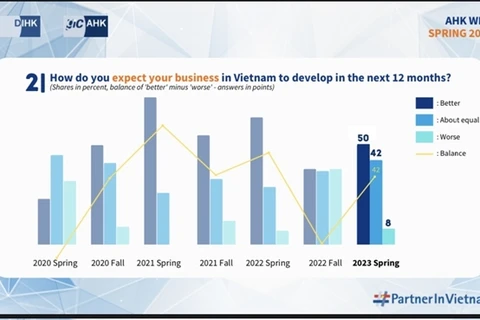 German companies have high expectations of Vietnam market: survey